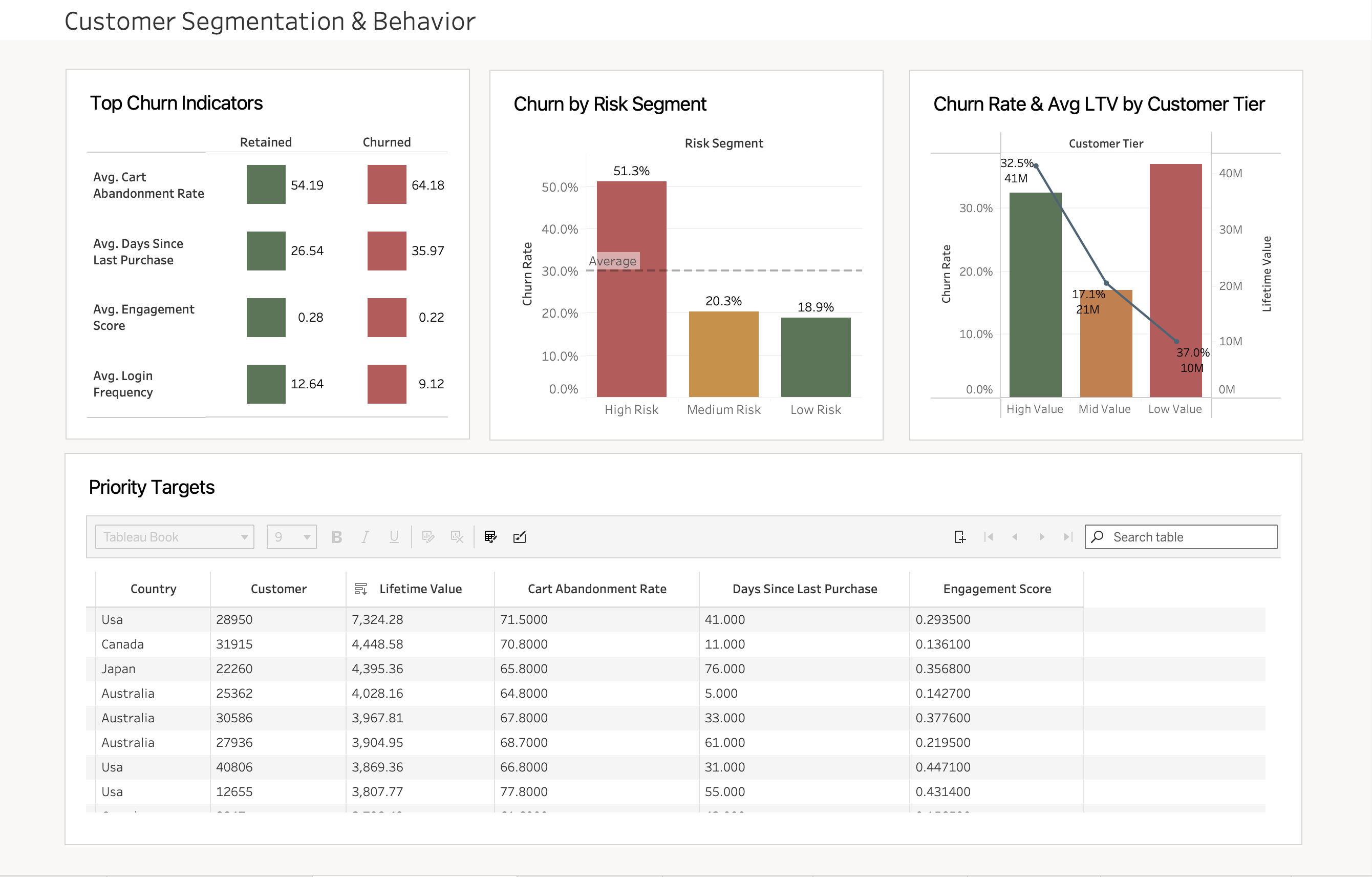 Customer Churn Analysis