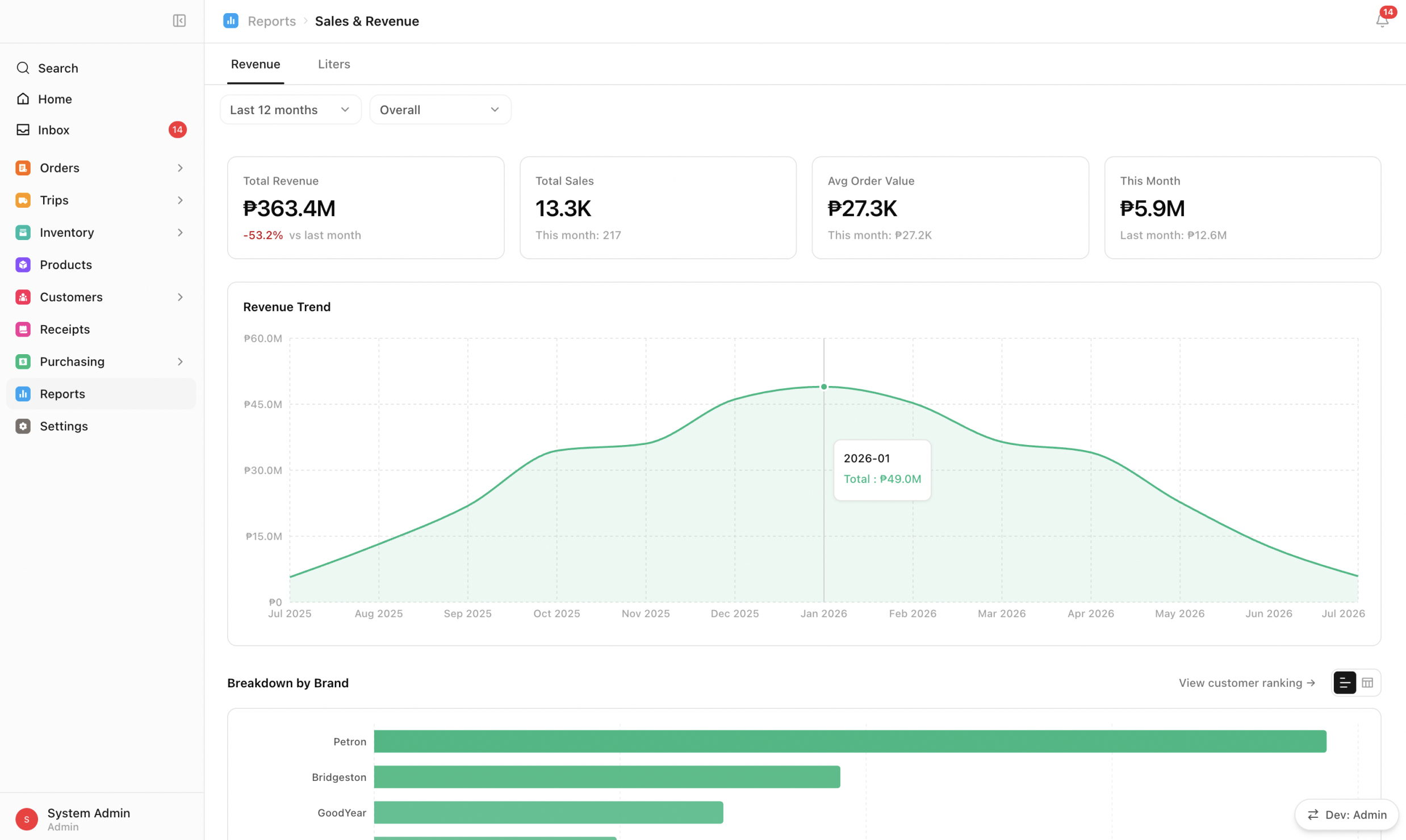 Sales and Distribution Management System